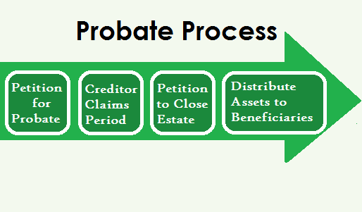 probate proc